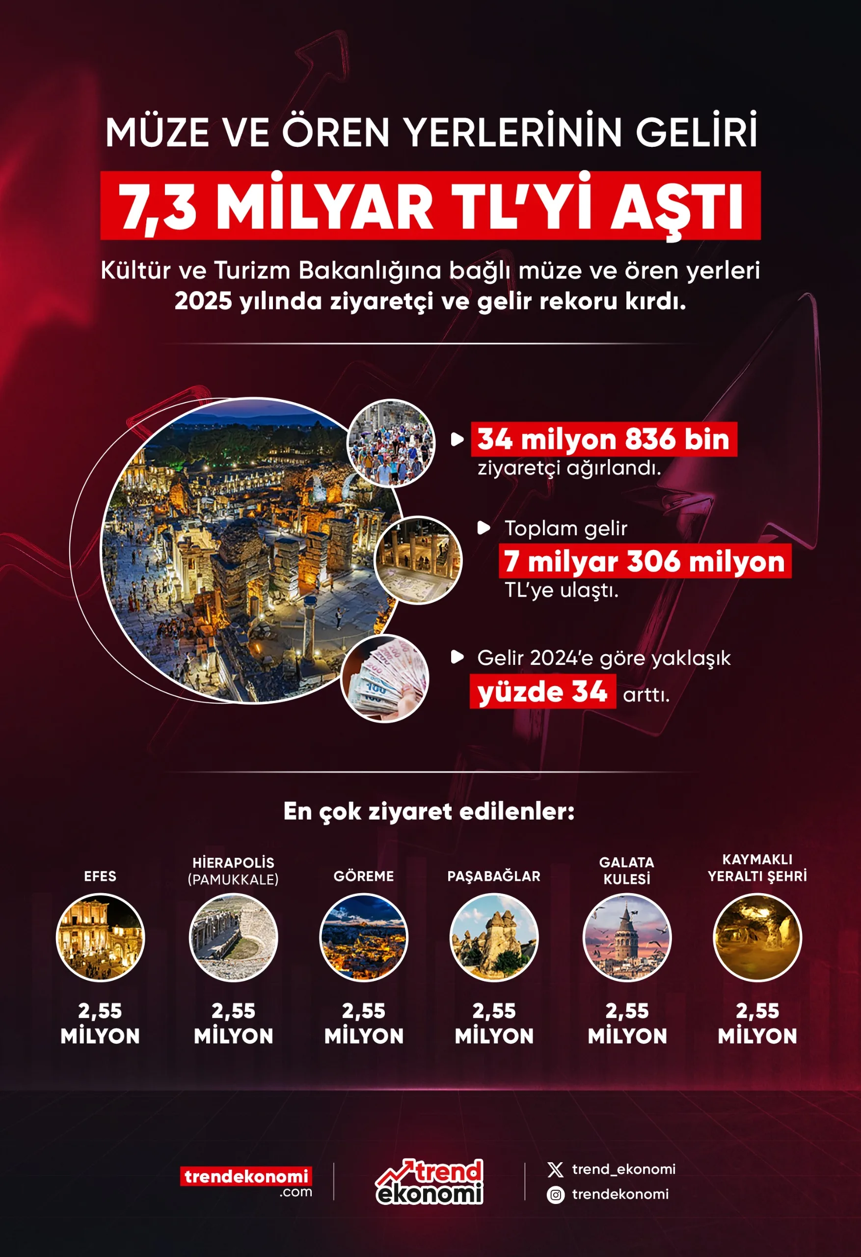 Müze ve Ören Yerlerinin Geliri 7,3 Milyar TL'yi Aştı