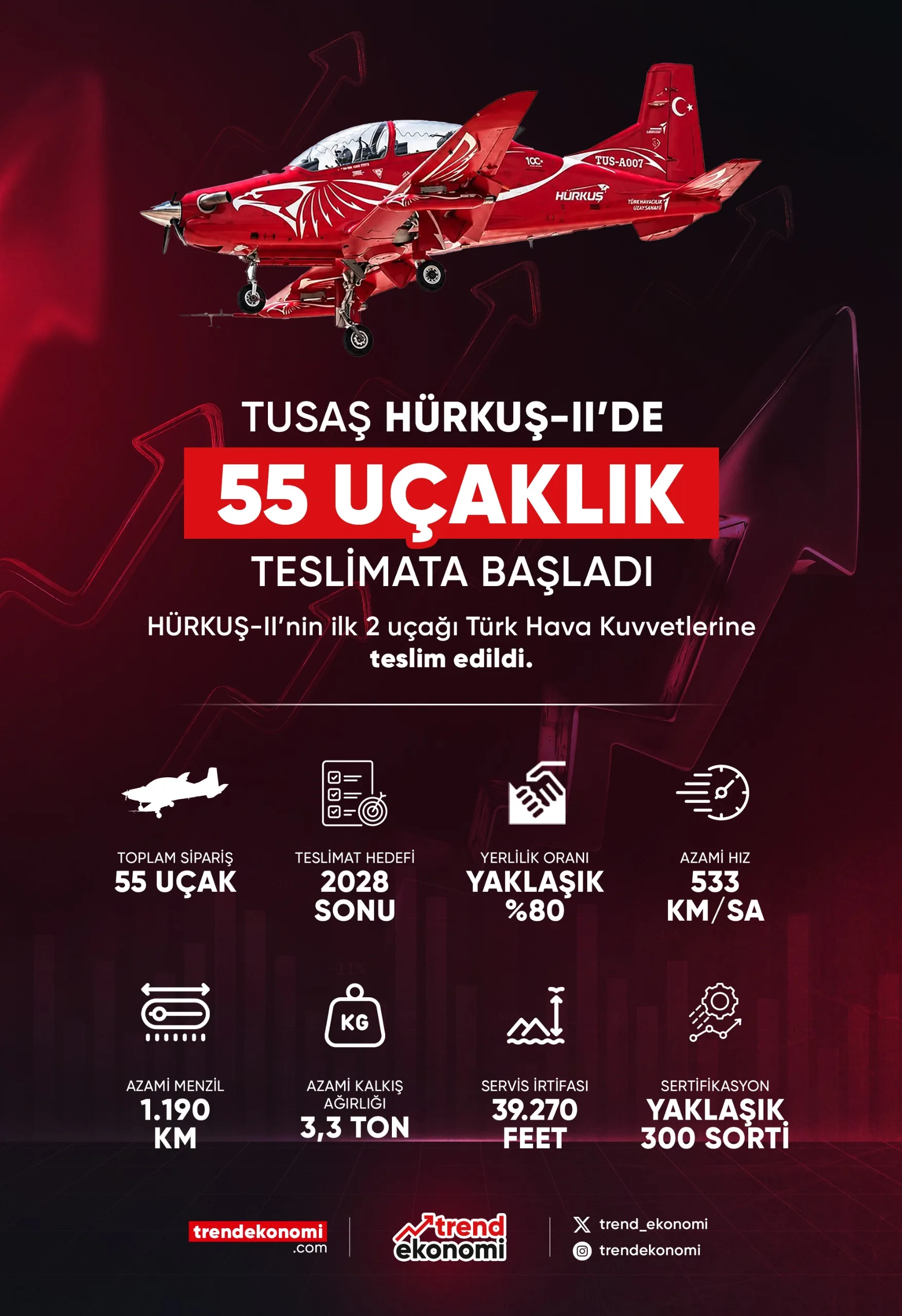 Tusaş Hürkuş-II'de 55 Uçaklık Teslimat Başlattı