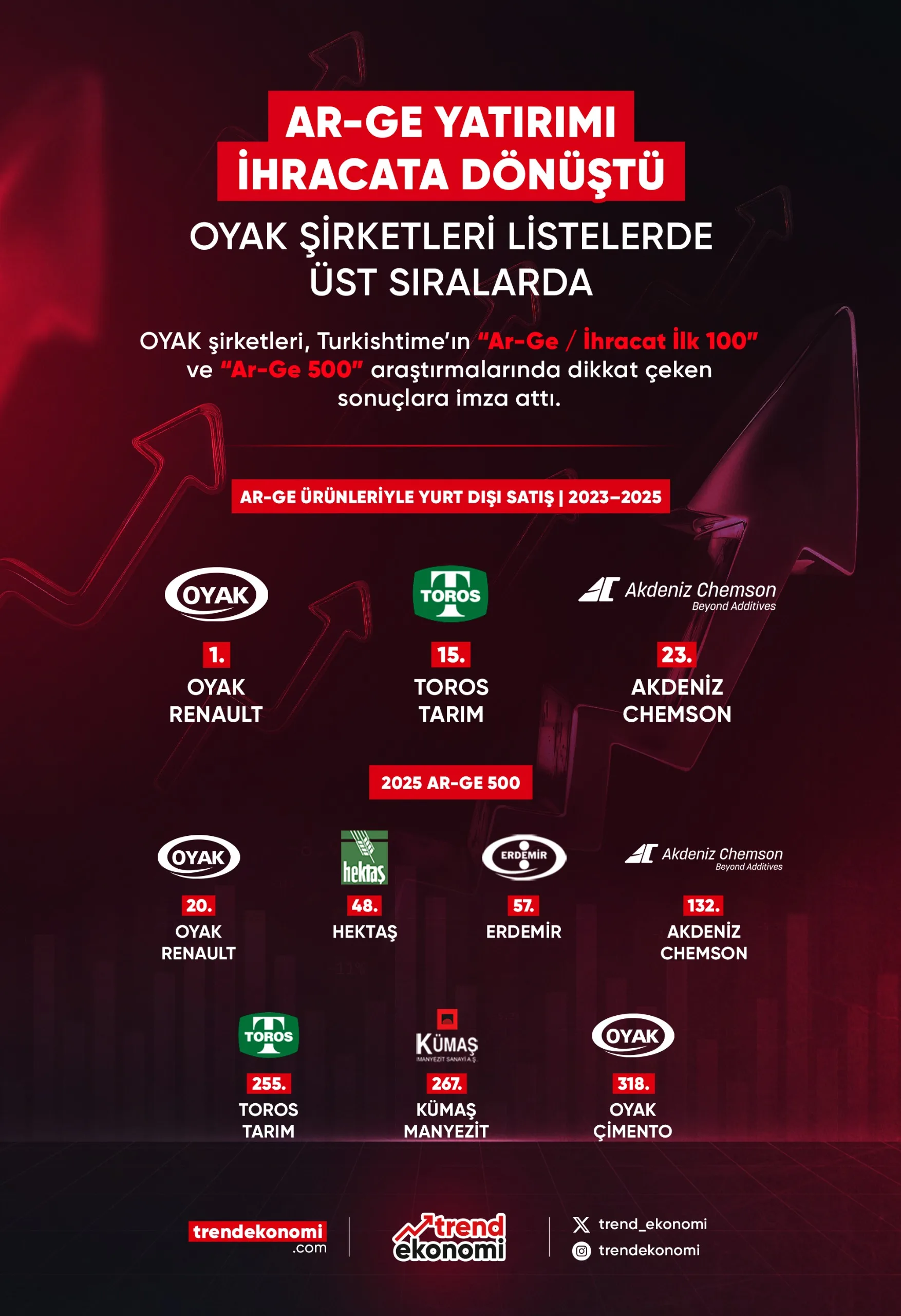 AR-GE Yatırım İhracatına Dönüştü