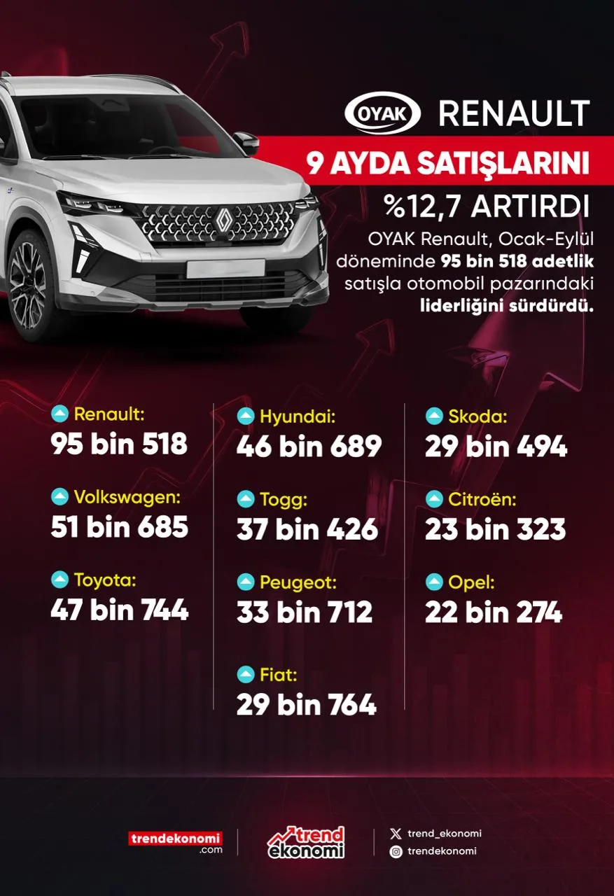 Renault 9 Ayda Satışlarını %12,7 Artırdı.jpg