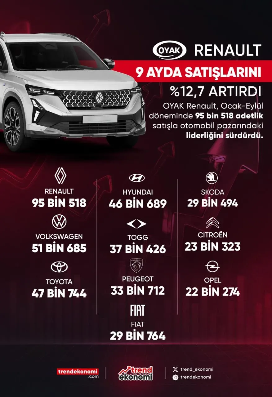 Renault 9 Ayda Satışlarını %12,7 Artırdı